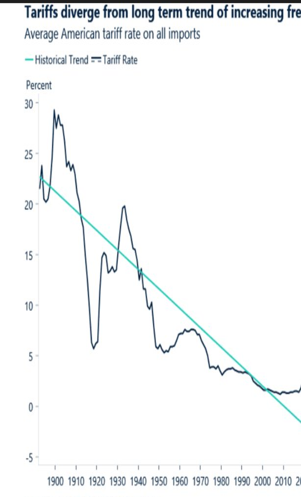 2000s–10s — Tariffs fell below 2%